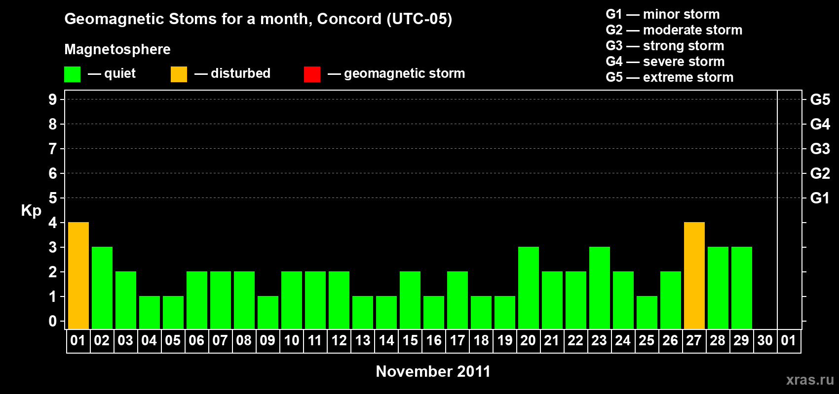 Changes in the maximum daily geomagnetic index Kp in November 2011