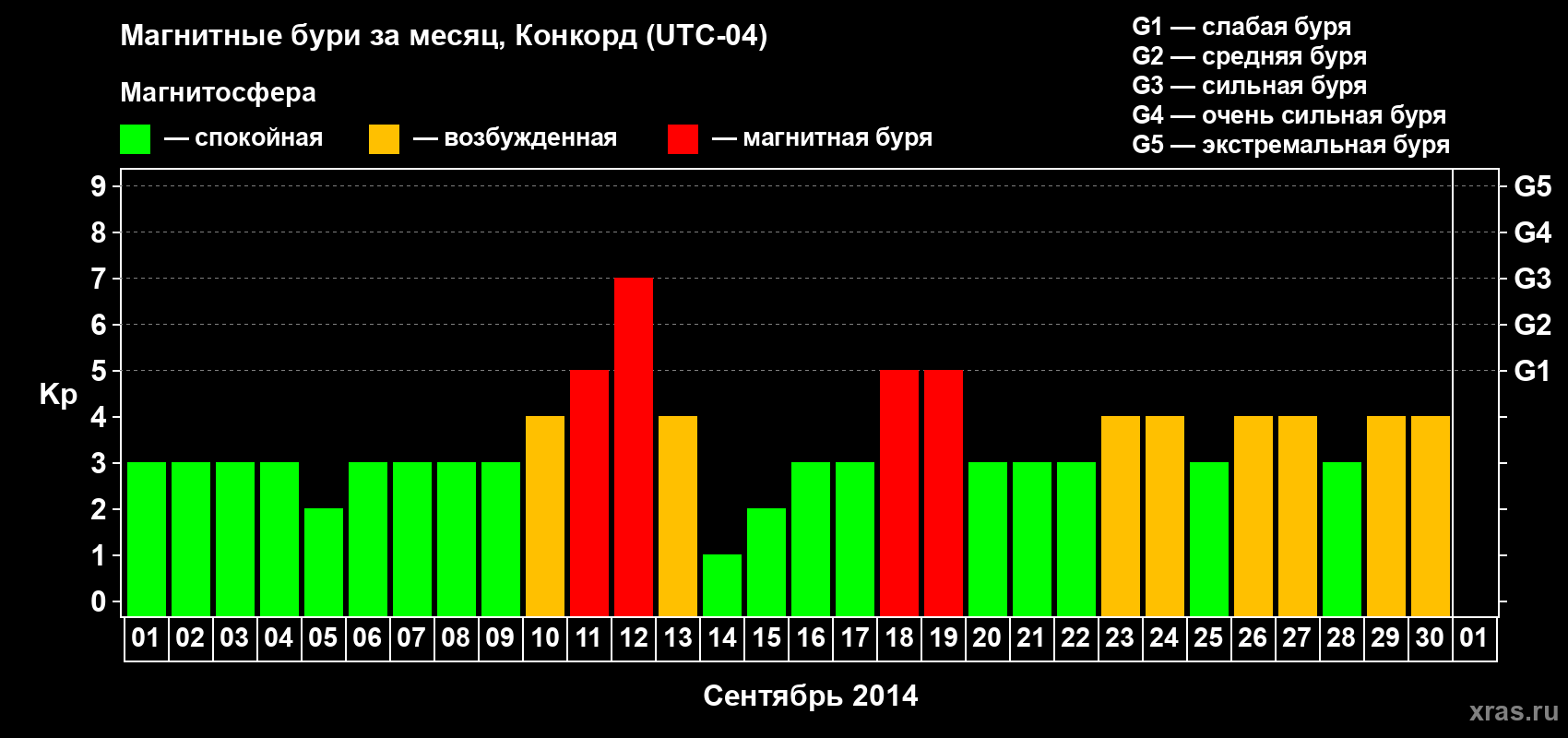 Изменения геомагнитного индекса Kp в сентябре 2014 года