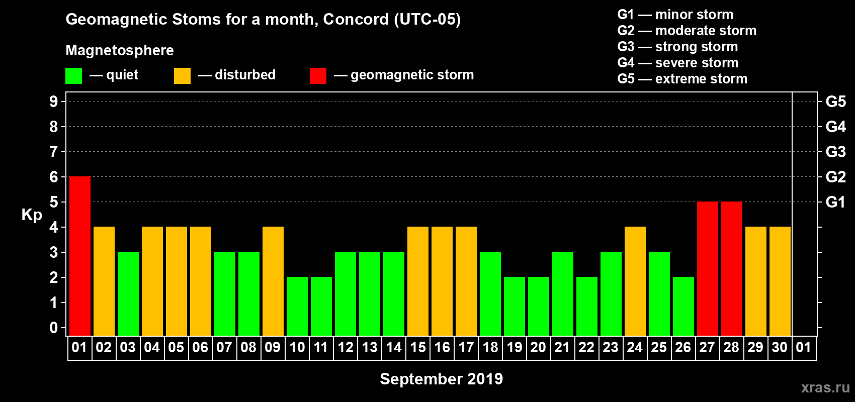 Changes in the maximum daily geomagnetic index Kp in September 2019