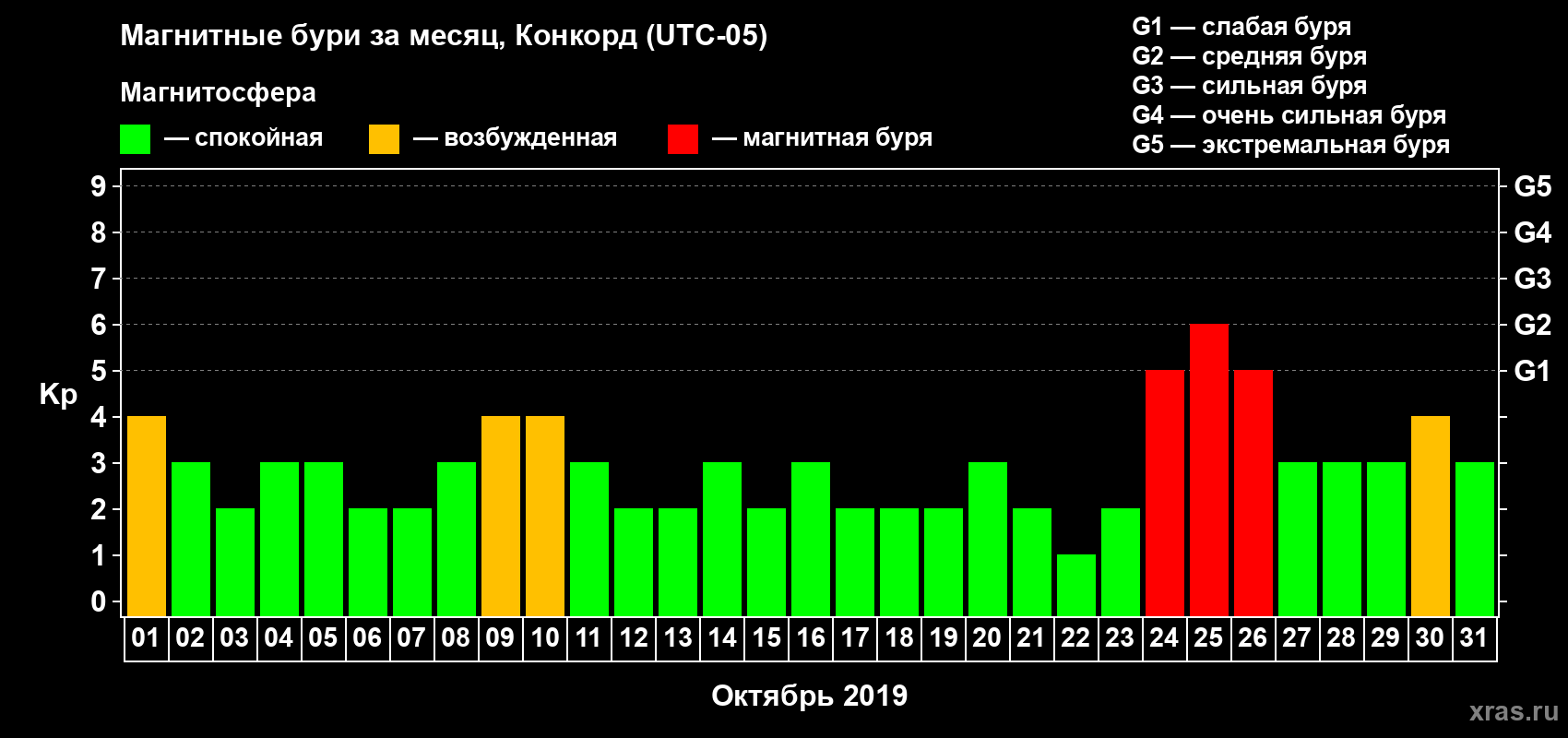 Изменения геомагнитного индекса Kp в октябре 2019 года