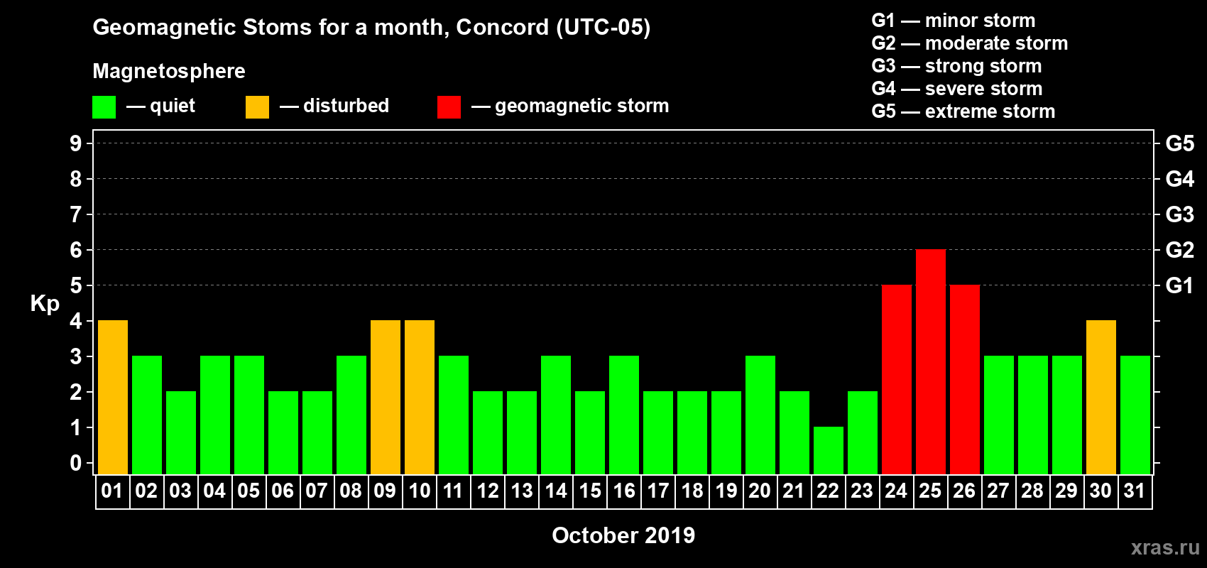 Changes in the maximum daily geomagnetic index Kp in October 2019