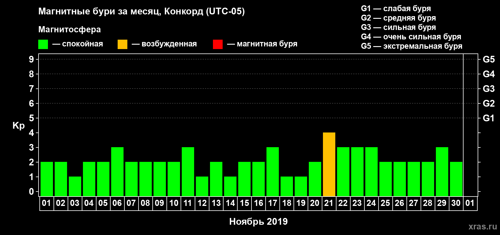 Изменения геомагнитного индекса Kp в ноябре 2019 года