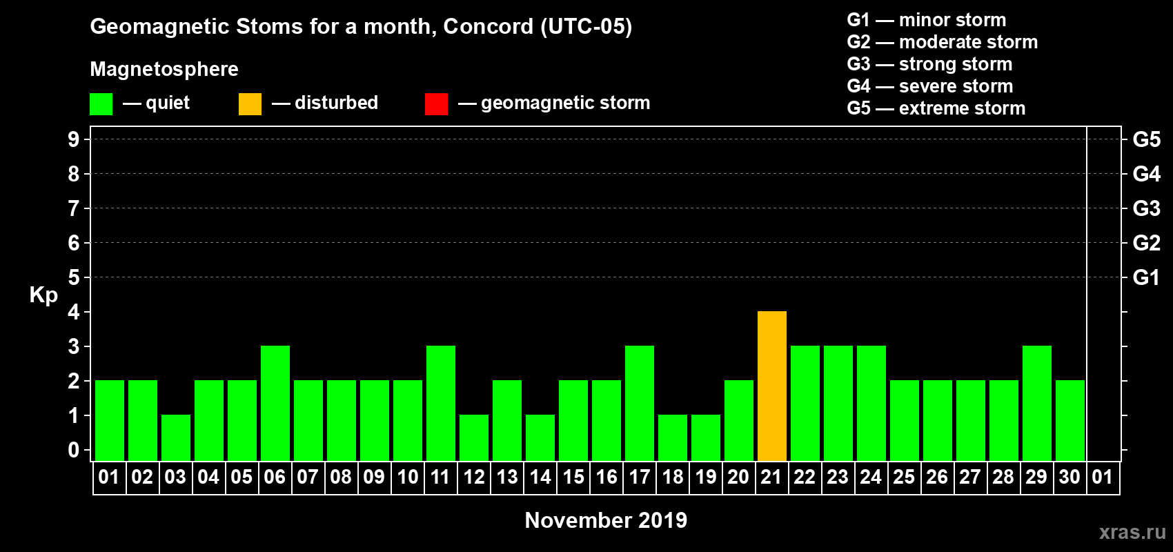 Changes in the maximum daily geomagnetic index Kp in November 2019