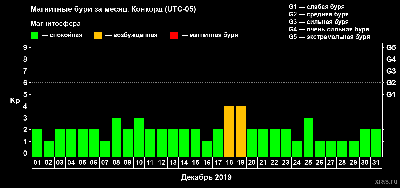 Изменения геомагнитного индекса Kp в декабре 2019 года