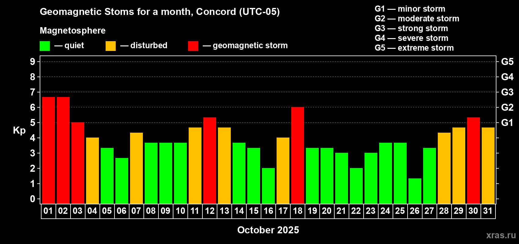 Changes in the maximum daily geomagnetic index Kp in October 2025