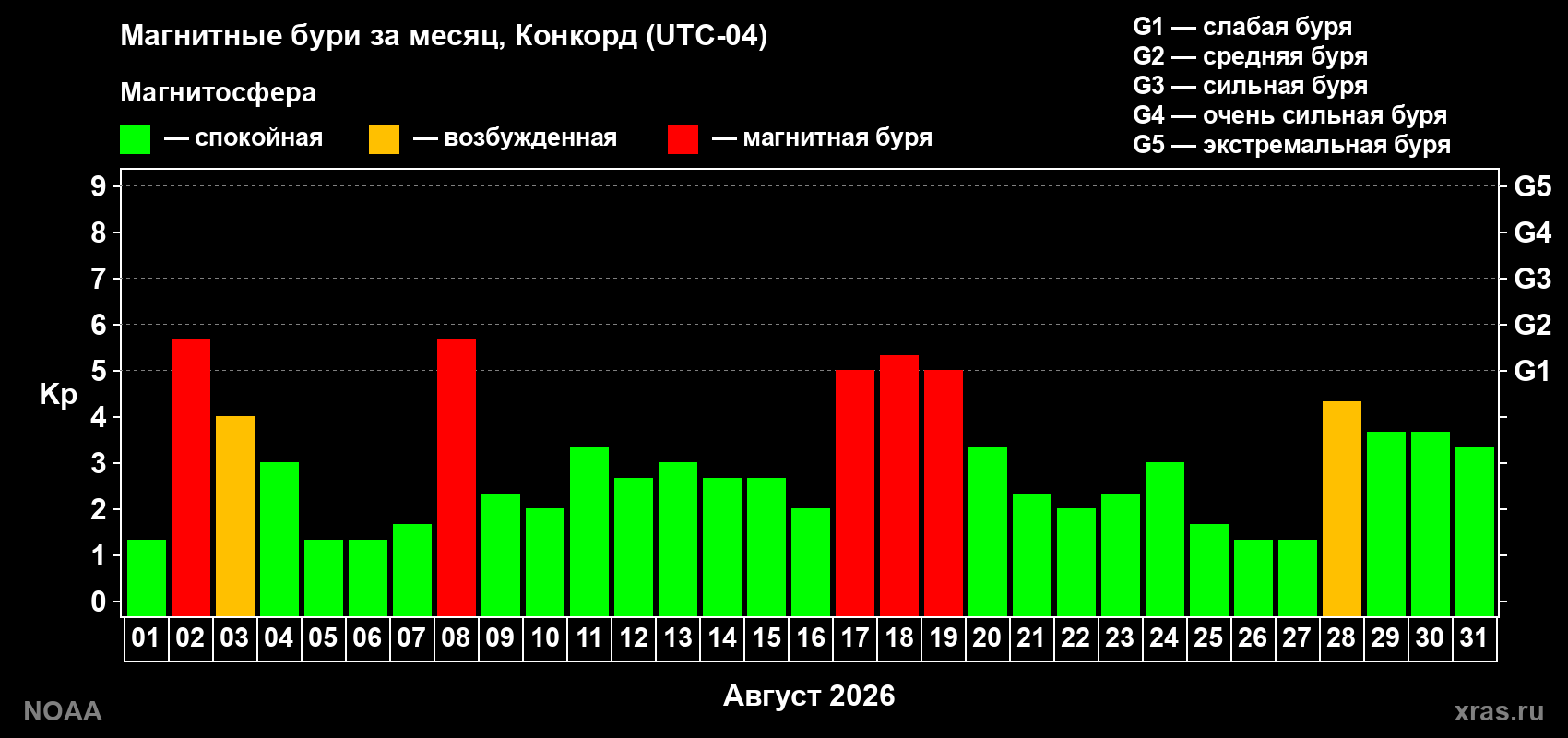 Суточный индекс Kp в августе 2026 года