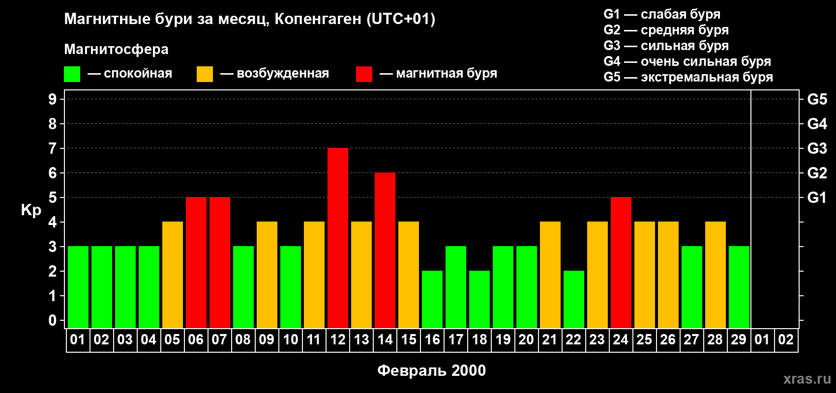Изменения геомагнитного индекса Kp в феврале 2000 года