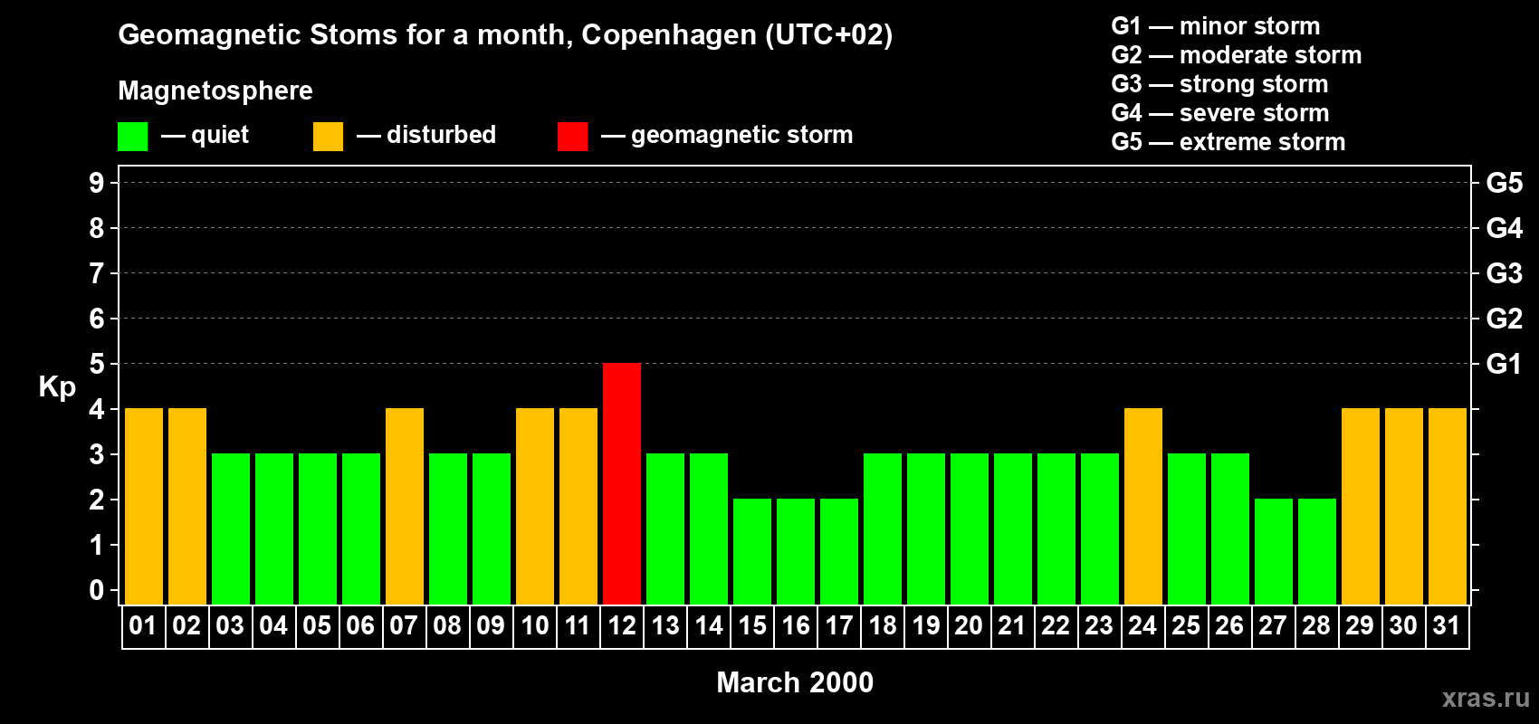 Changes in the maximum daily geomagnetic index Kp in March 2000