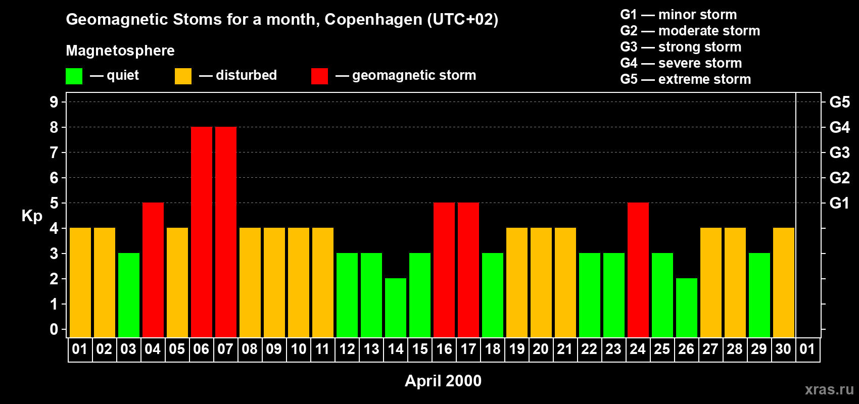 Changes in the maximum daily geomagnetic index Kp in April 2000