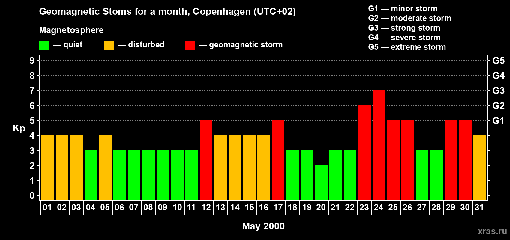 Changes in the maximum daily geomagnetic index Kp in May 2000