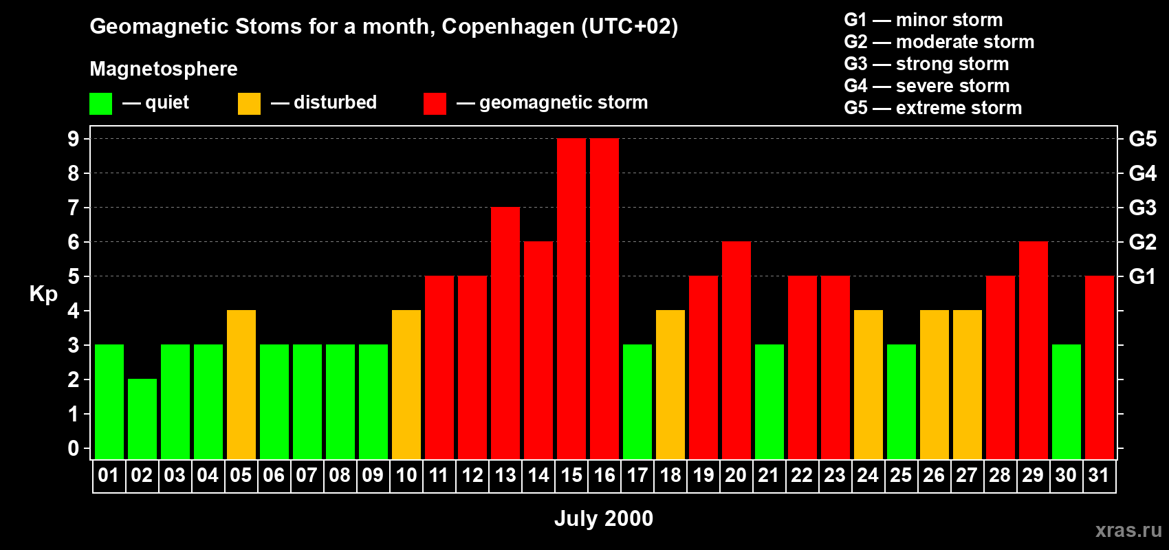 Changes in the maximum daily geomagnetic index Kp in July 2000