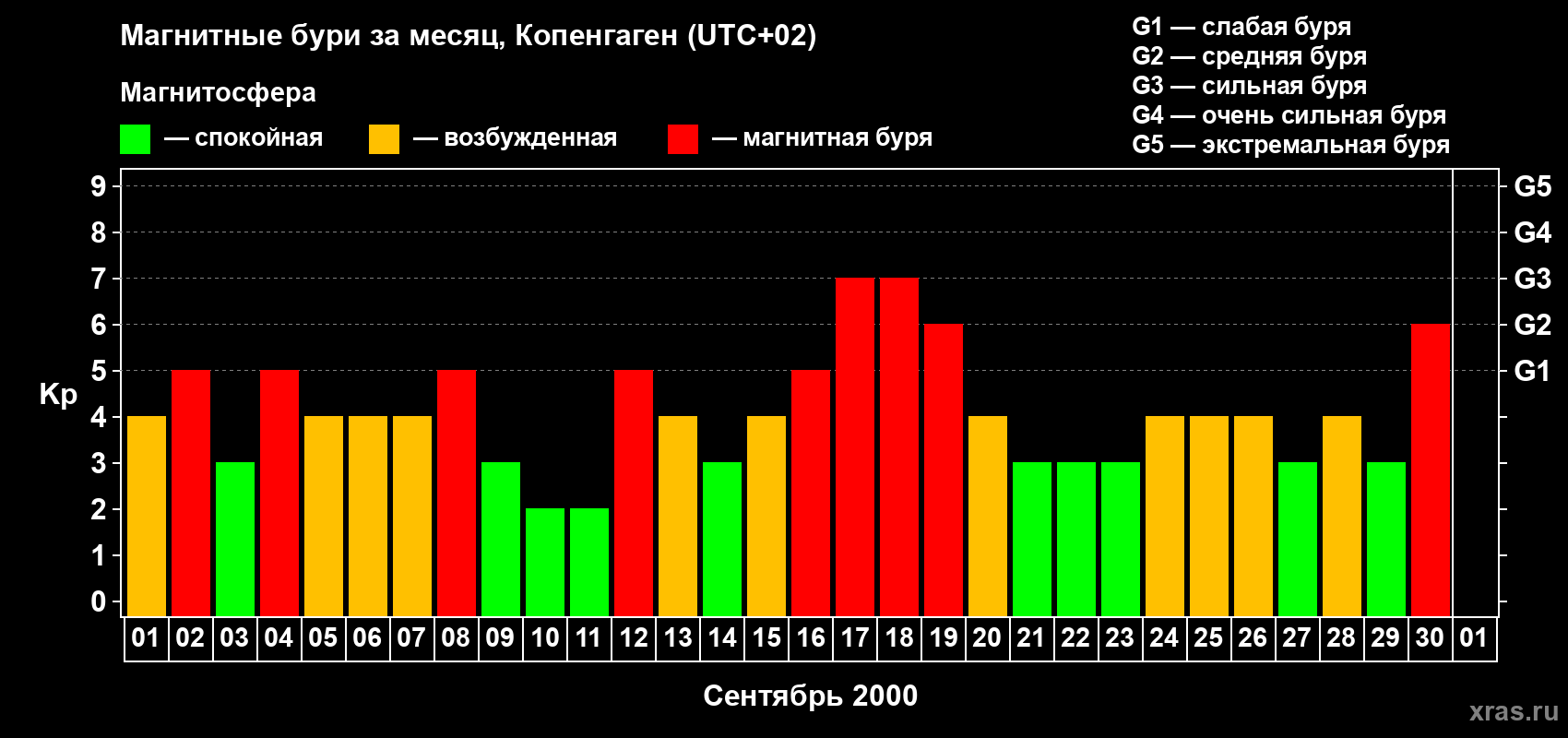 Изменения геомагнитного индекса Kp в сентябре 2000 года