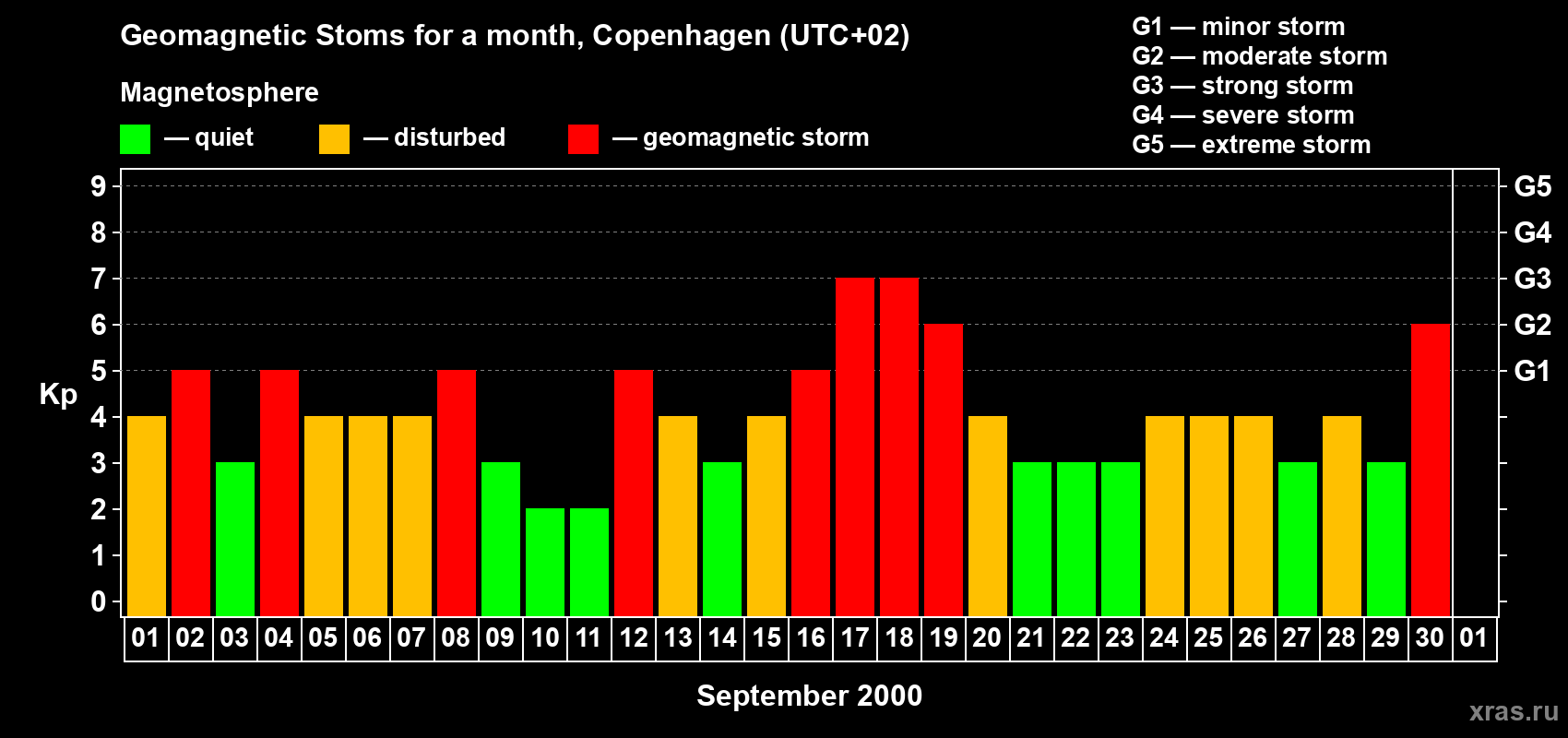 Changes in the maximum daily geomagnetic index Kp in September 2000