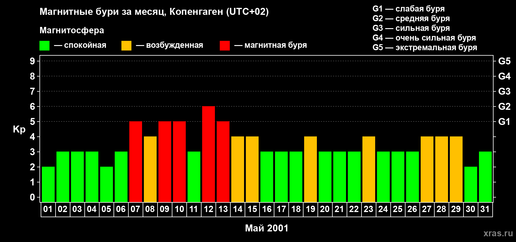Изменения геомагнитного индекса Kp в мае 2001 года
