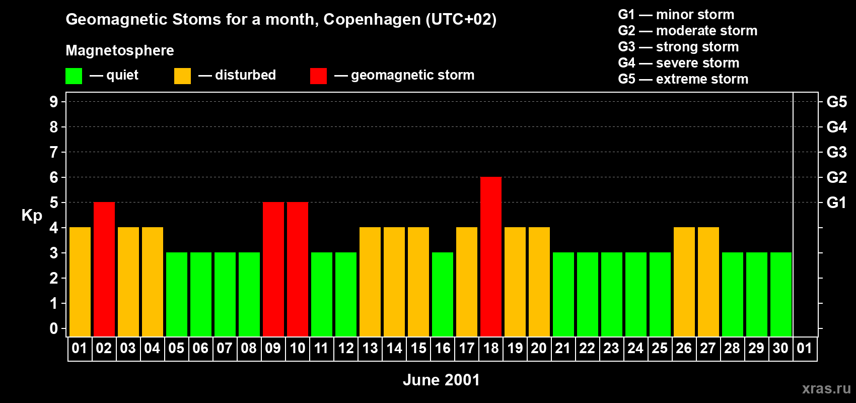 Changes in the maximum daily geomagnetic index Kp in June 2001