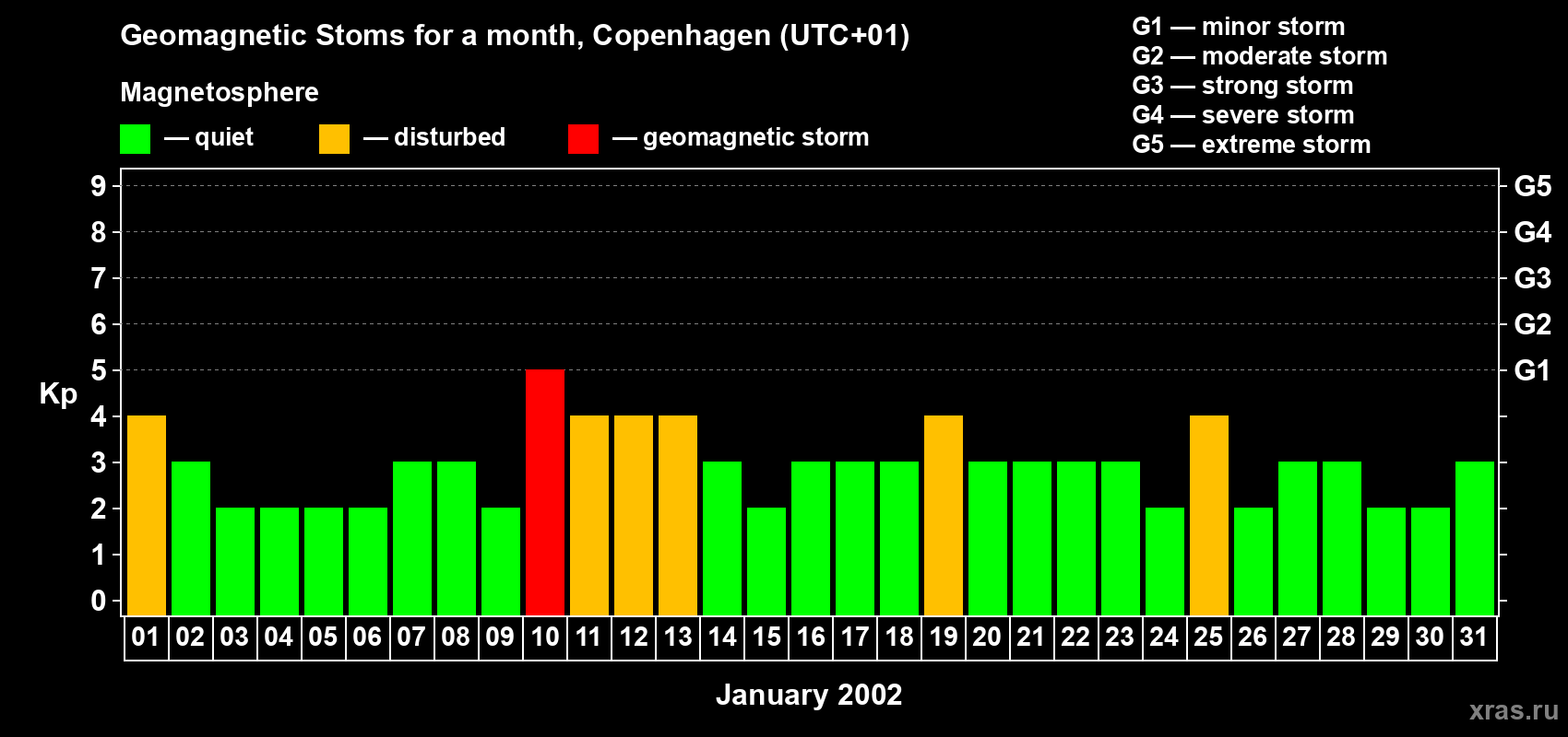Changes in the maximum daily geomagnetic index Kp in January 2002