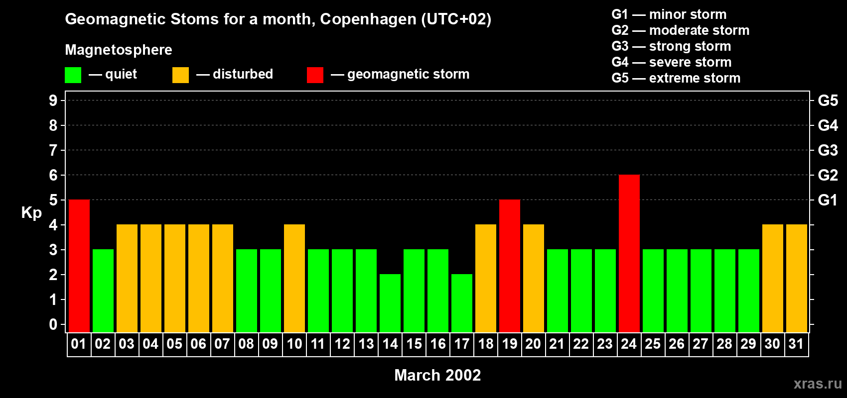 Changes in the maximum daily geomagnetic index Kp in March 2002