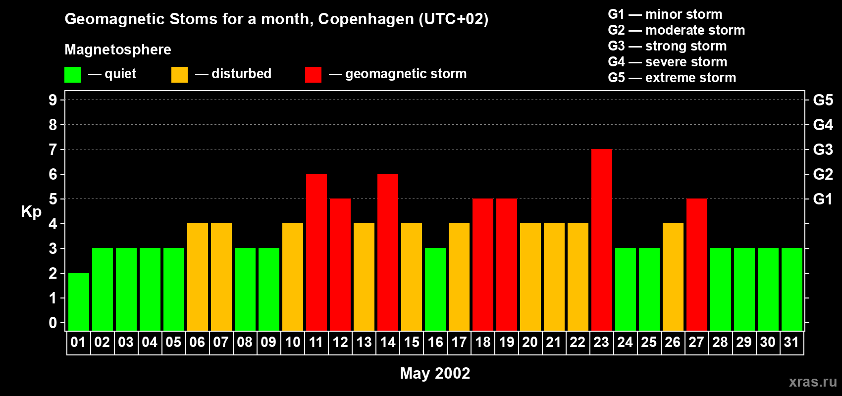 Changes in the maximum daily geomagnetic index Kp in May 2002