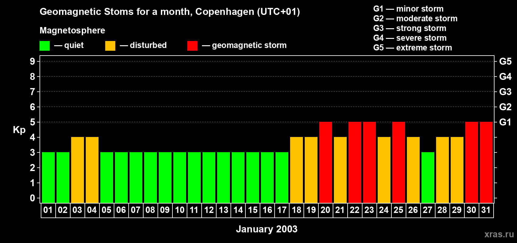 Changes in the maximum daily geomagnetic index Kp in January 2003