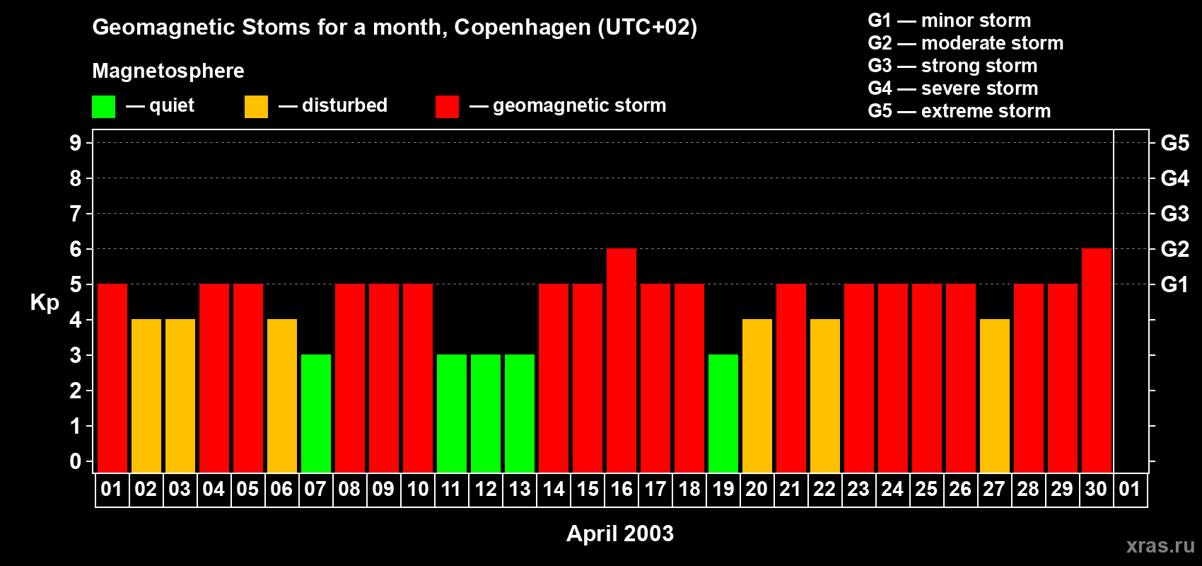 Changes in the maximum daily geomagnetic index Kp in April 2003