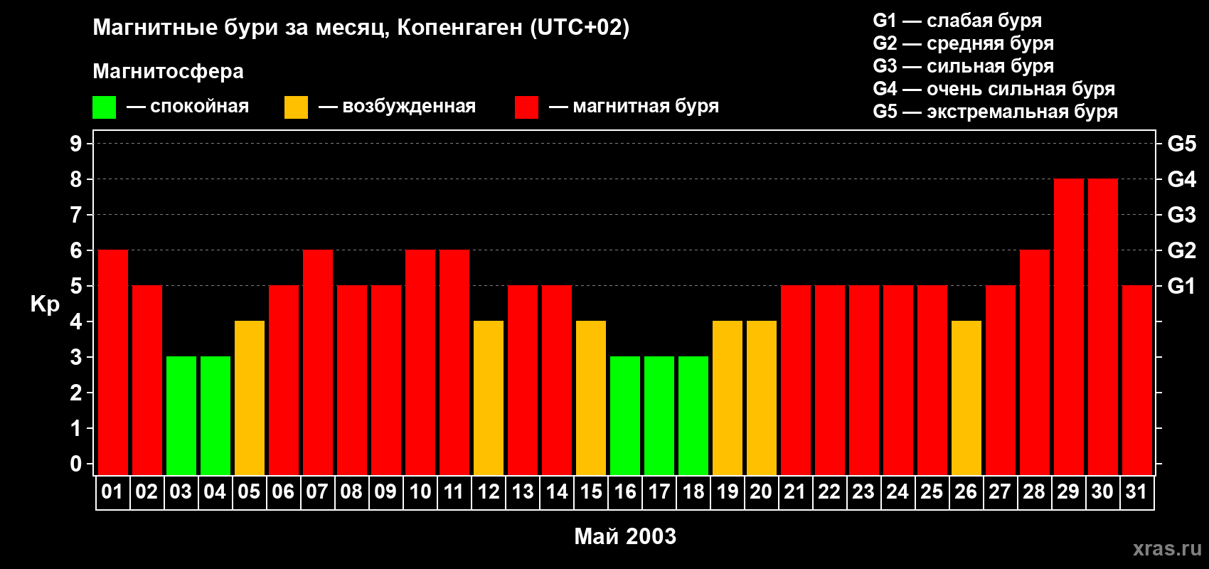 Изменения геомагнитного индекса Kp в мае 2003 года
