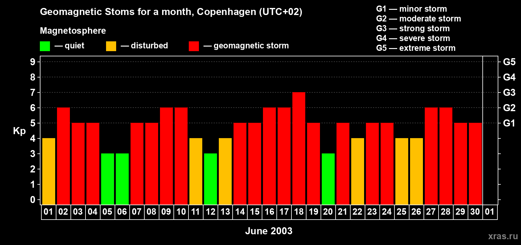 Changes in the maximum daily geomagnetic index Kp in June 2003