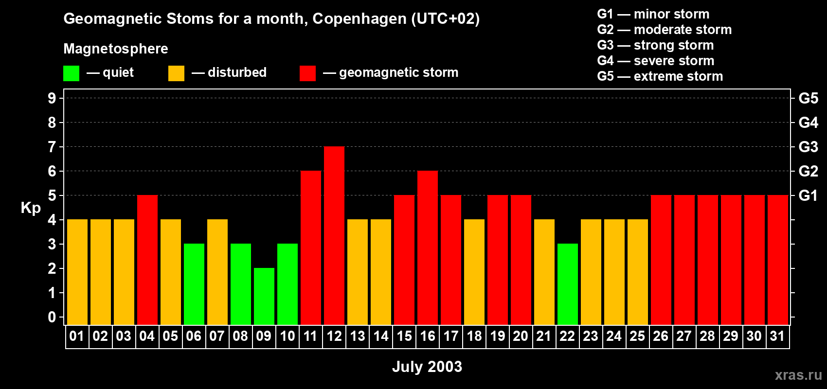 Changes in the maximum daily geomagnetic index Kp in July 2003