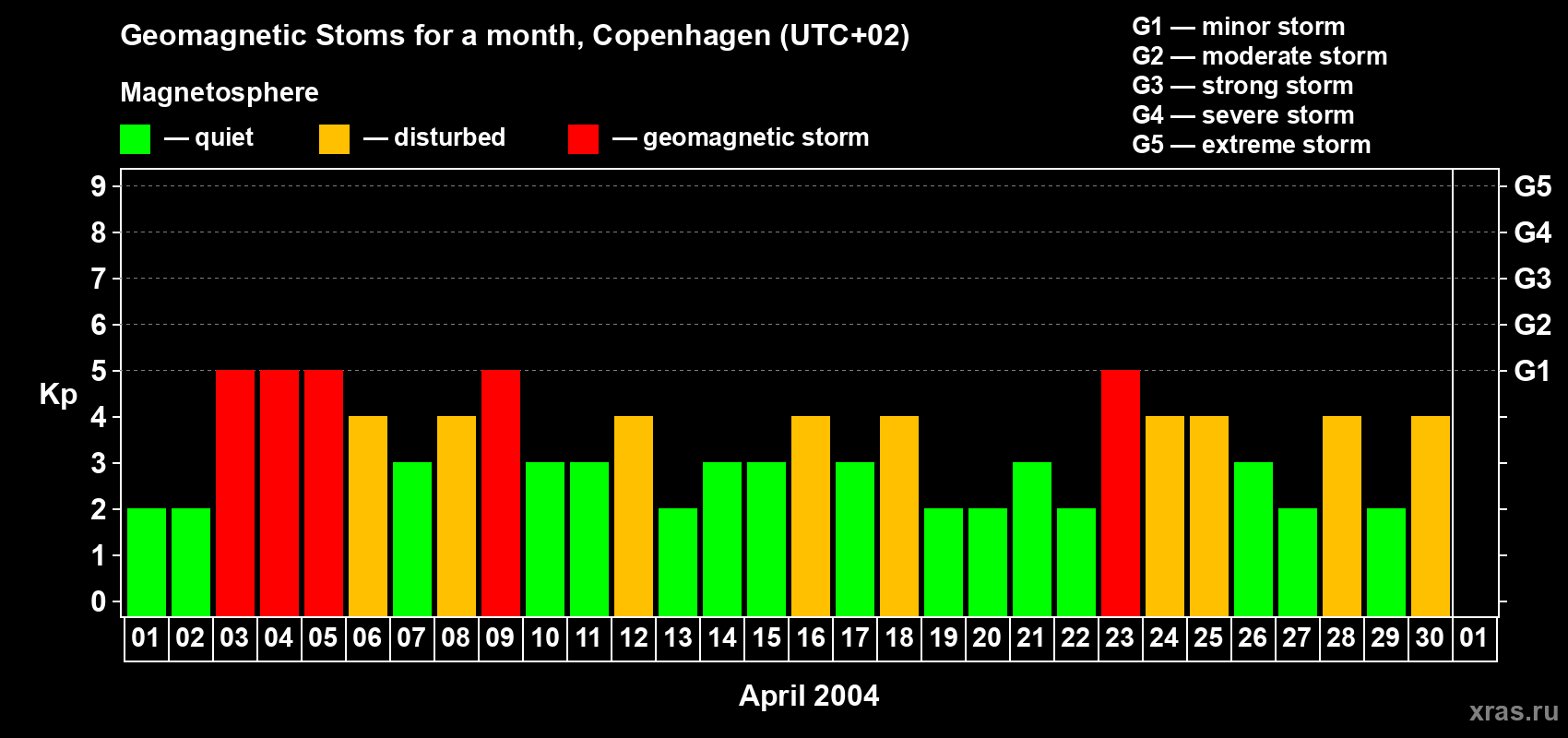 Changes in the maximum daily geomagnetic index Kp in April 2004