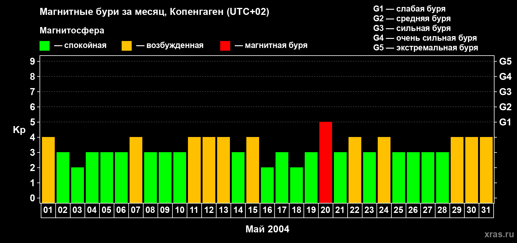 Изменения геомагнитного индекса Kp в мае 2004 года