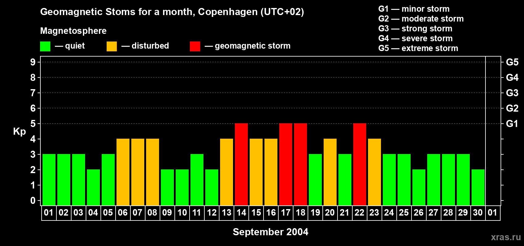 Changes in the maximum daily geomagnetic index Kp in September 2004