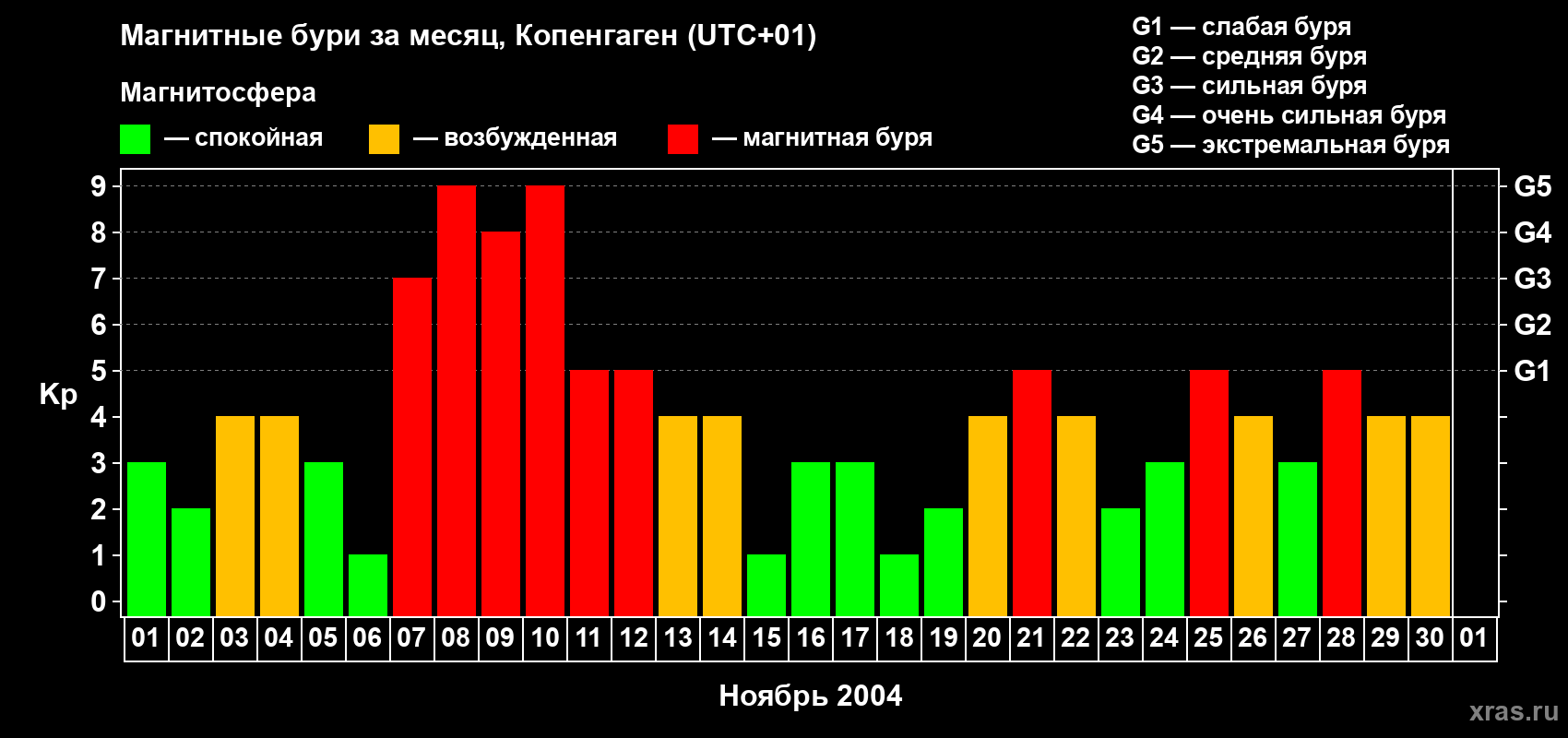 Изменения геомагнитного индекса Kp в ноябре 2004 года