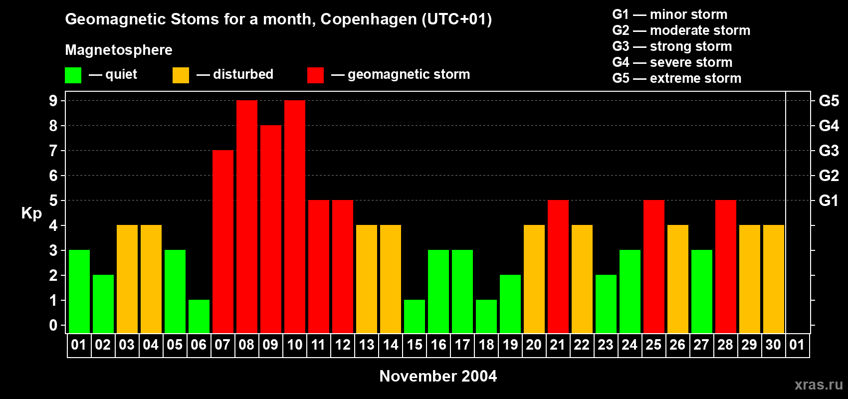 Changes in the maximum daily geomagnetic index Kp in November 2004