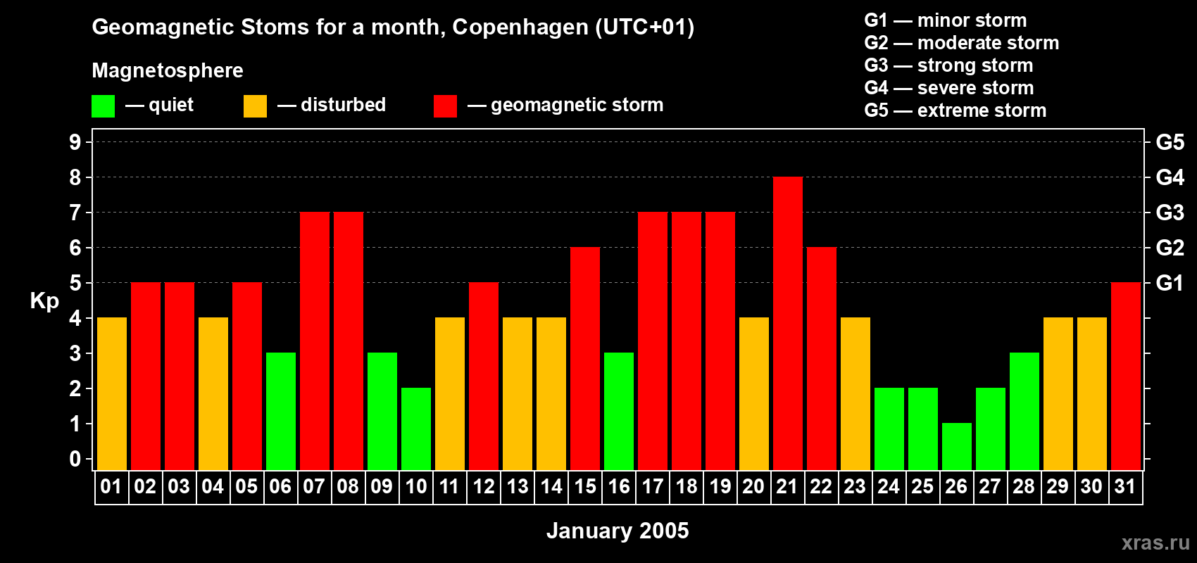 Changes in the maximum daily geomagnetic index Kp in January 2005