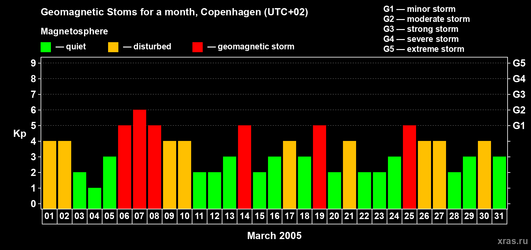 Changes in the maximum daily geomagnetic index Kp in March 2005