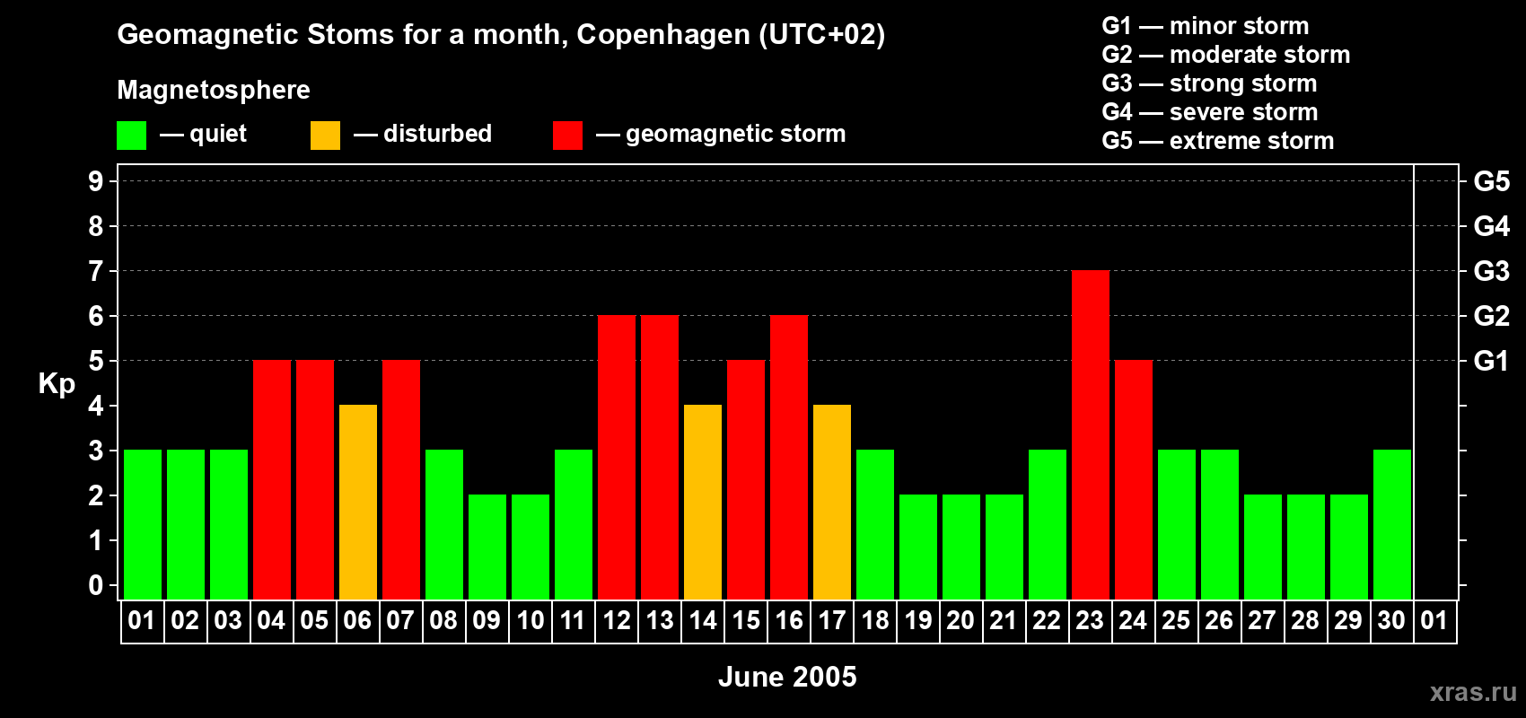 Changes in the maximum daily geomagnetic index Kp in June 2005