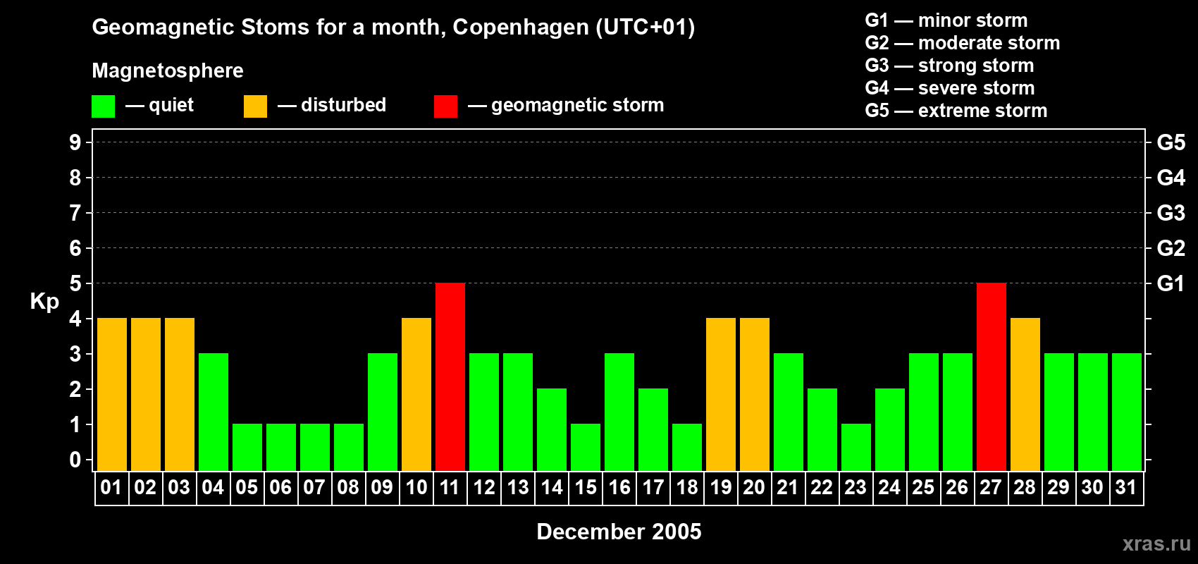 Changes in the maximum daily geomagnetic index Kp in December 2005