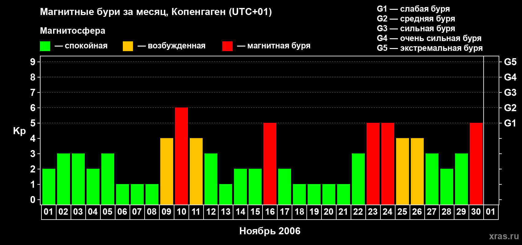 Изменения геомагнитного индекса Kp в ноябре 2006 года