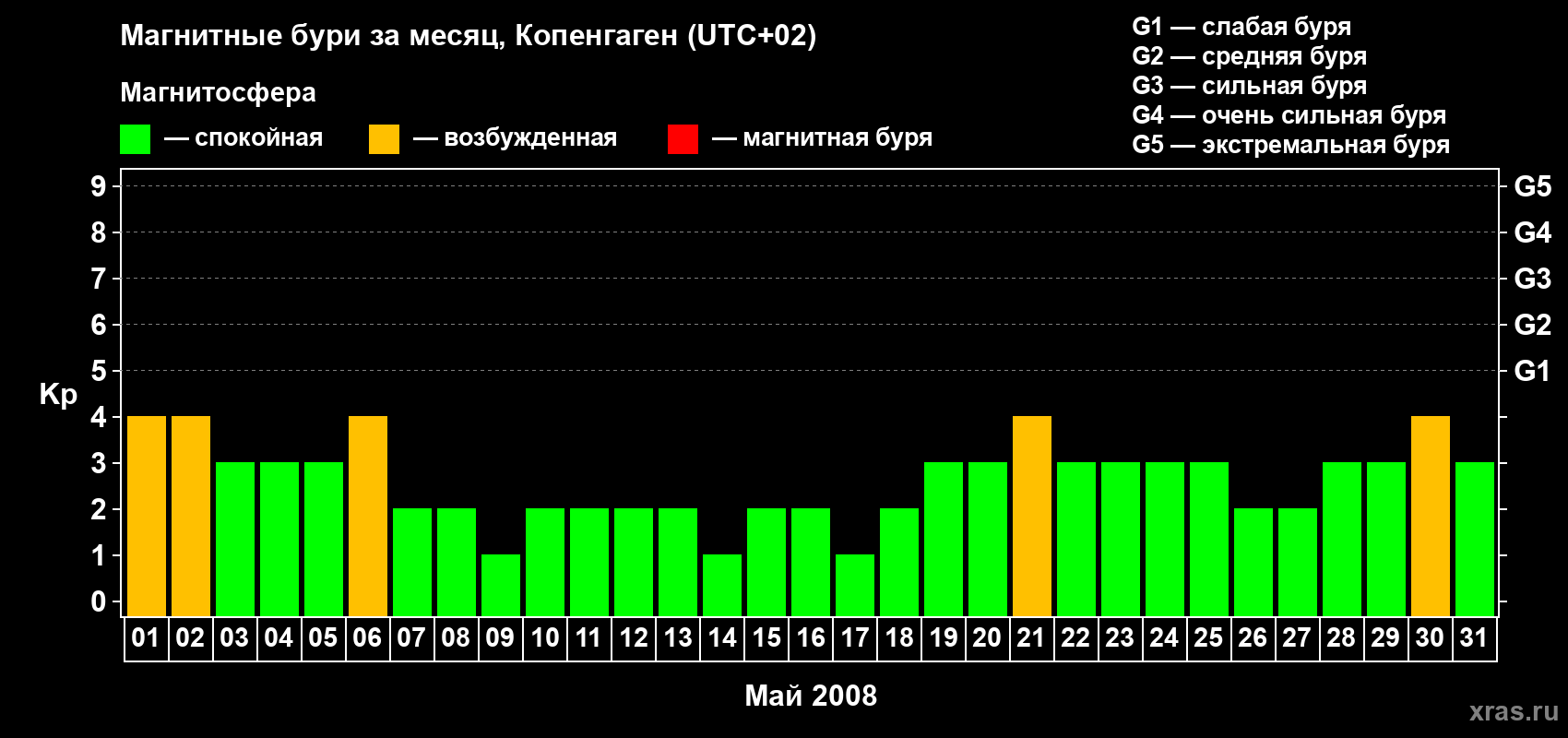 Изменения геомагнитного индекса Kp в мае 2008 года
