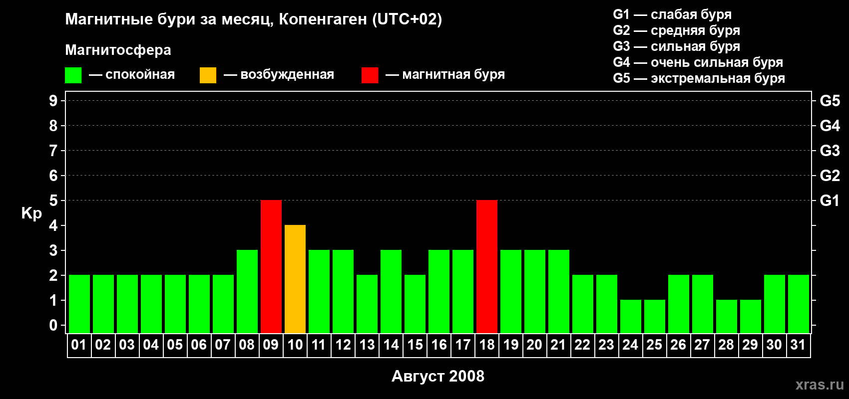 Изменения геомагнитного индекса Kp в августе 2008 года