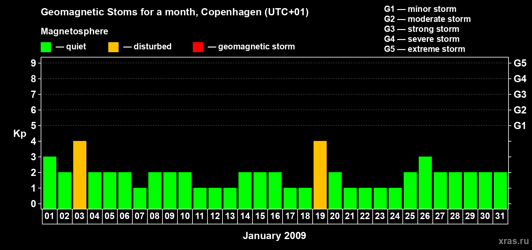 Changes in the maximum daily geomagnetic index Kp in January 2009