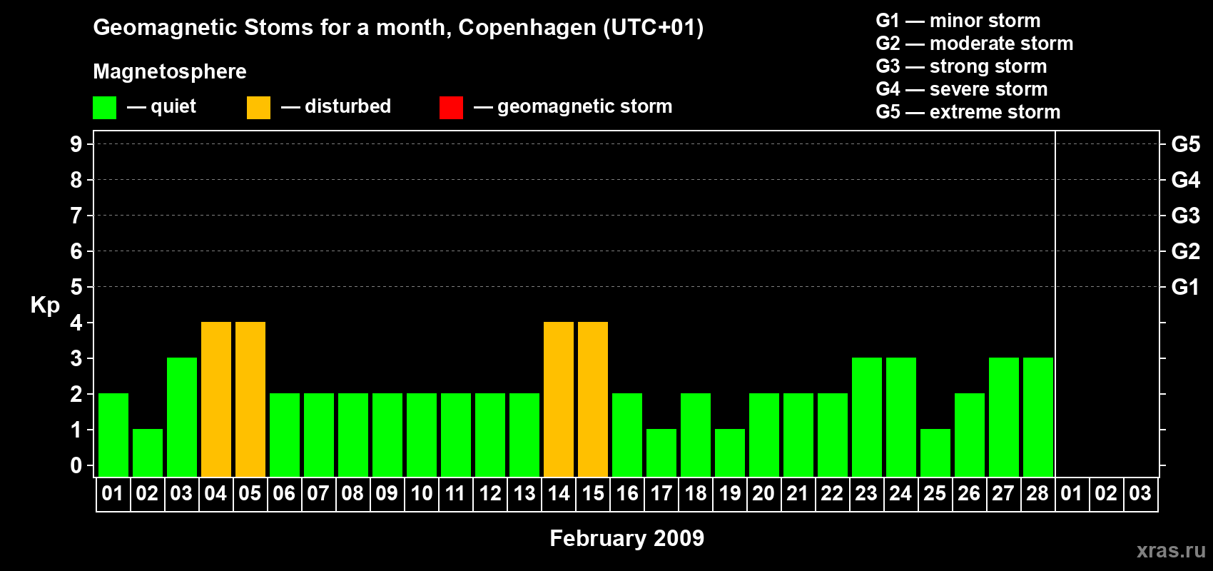 Changes in the maximum daily geomagnetic index Kp in February 2009