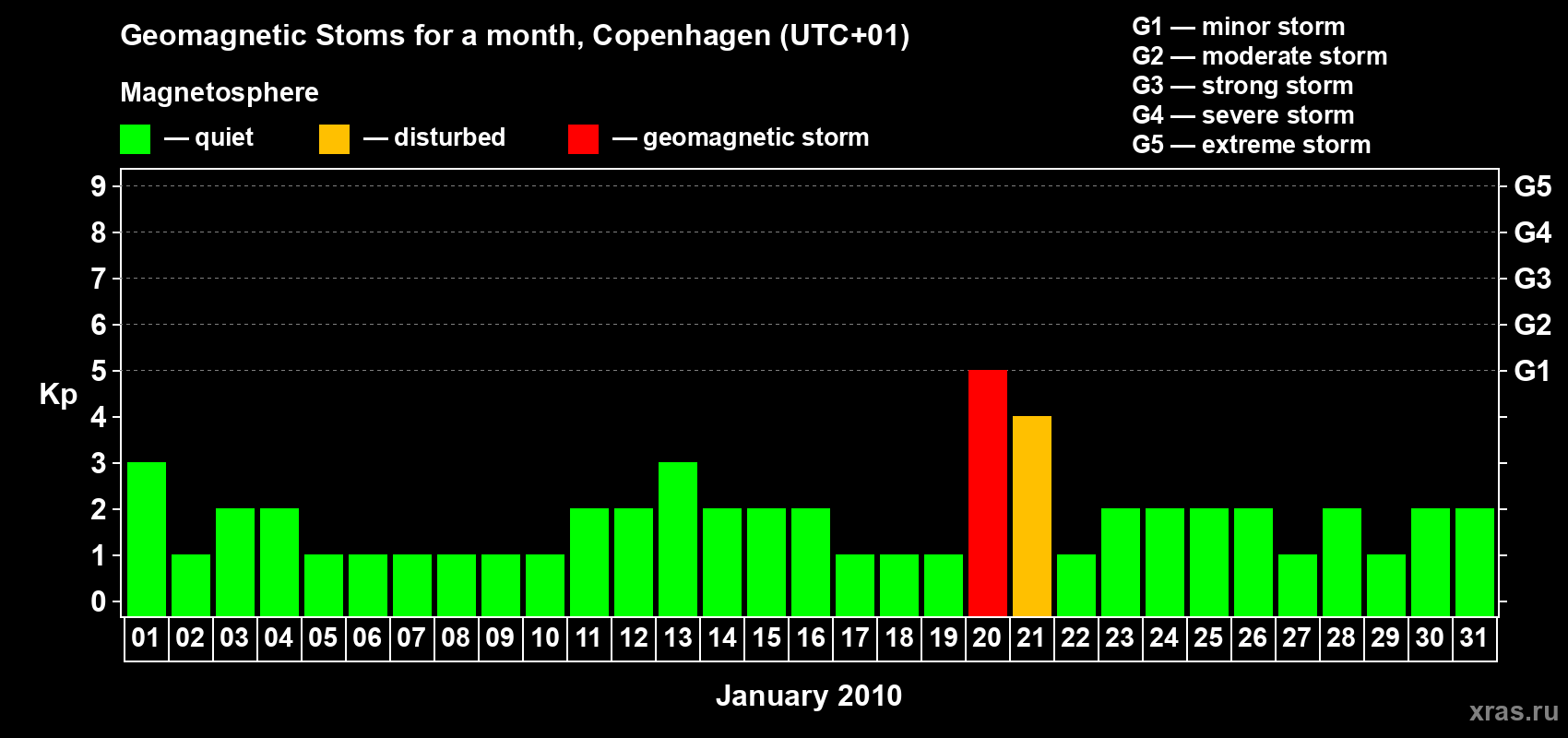 Changes in the maximum daily geomagnetic index Kp in January 2010