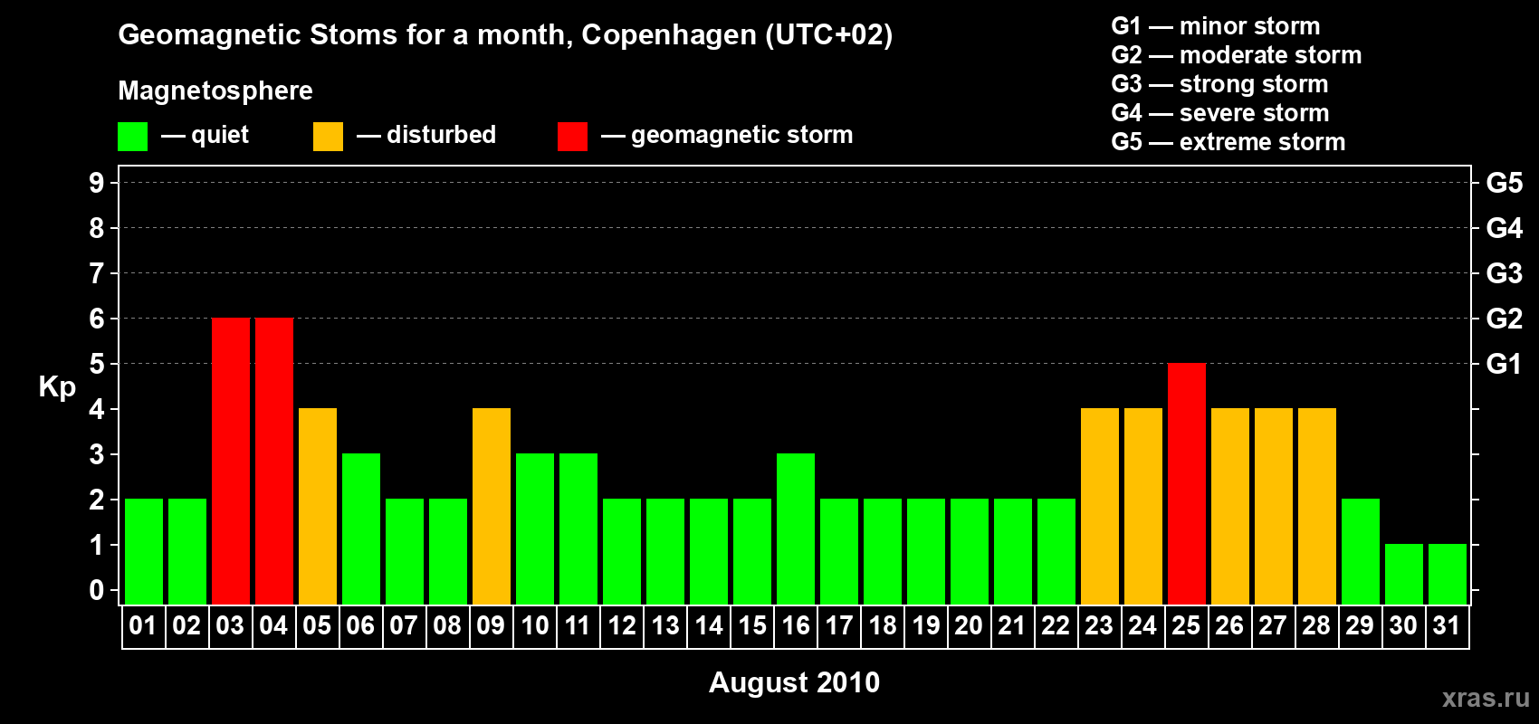 Changes in the maximum daily geomagnetic index Kp in August 2010