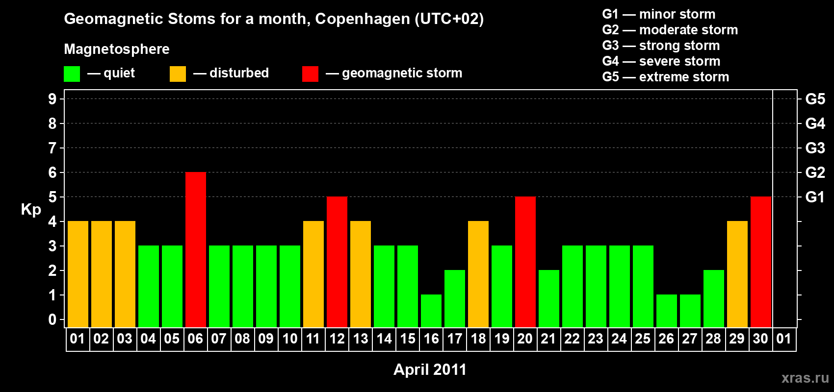 Changes in the maximum daily geomagnetic index Kp in April 2011