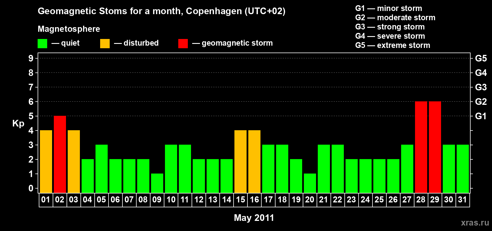 Changes in the maximum daily geomagnetic index Kp in May 2011