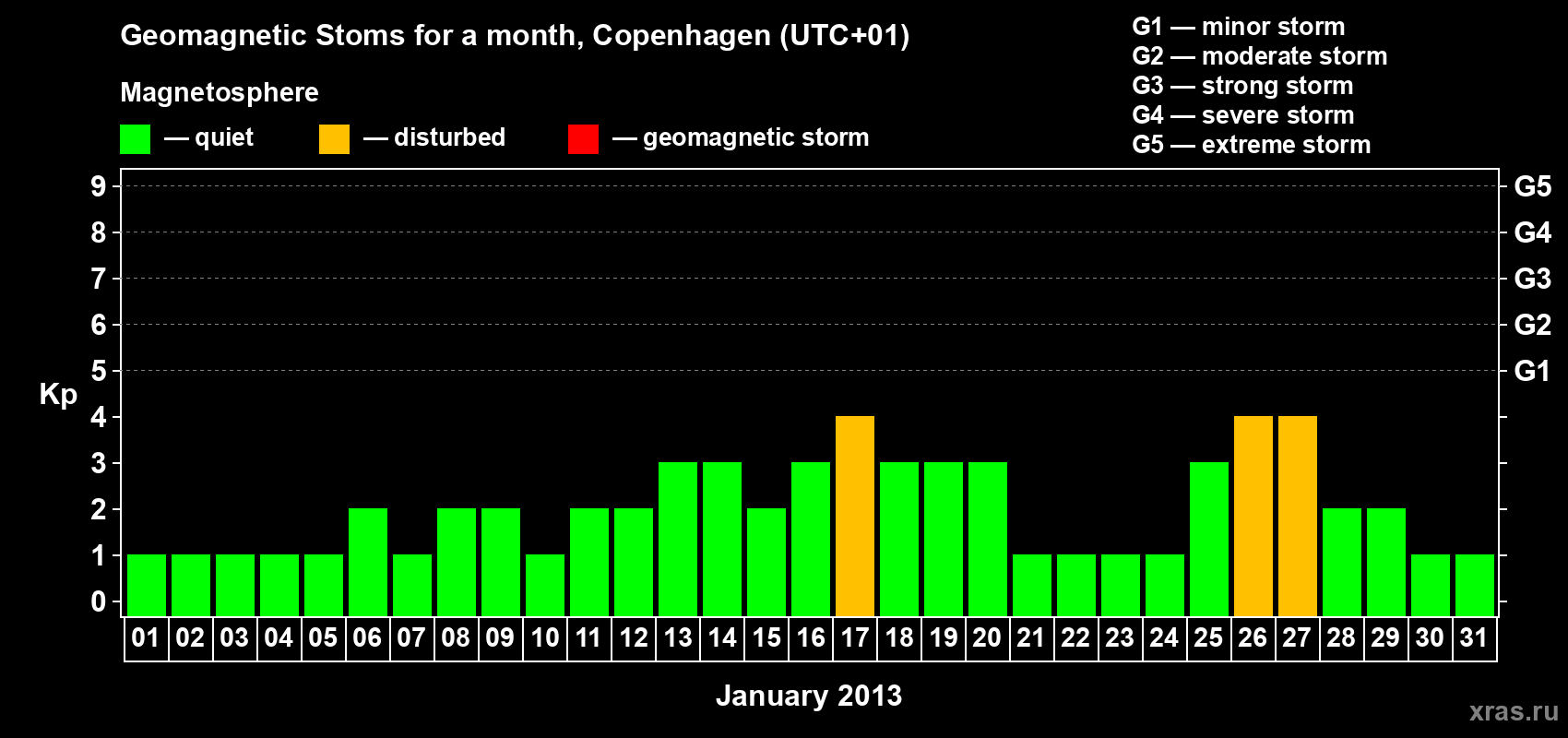 Changes in the maximum daily geomagnetic index Kp in January 2013