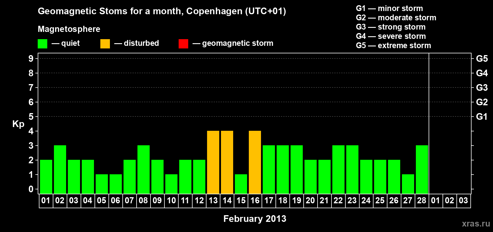 Changes in the maximum daily geomagnetic index Kp in February 2013