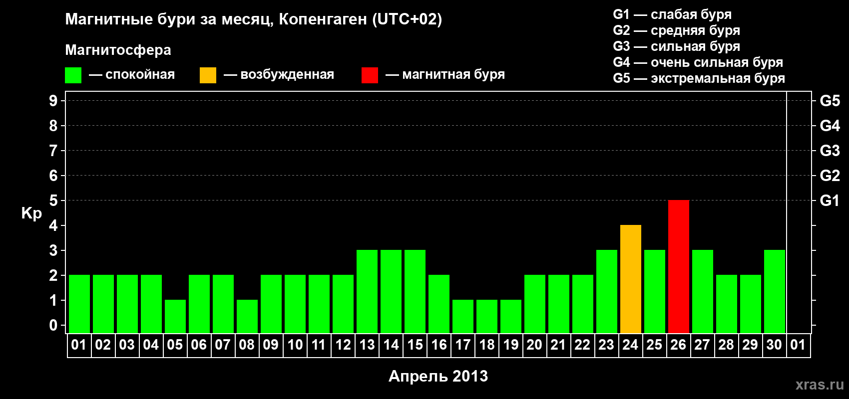 Изменения геомагнитного индекса Kp в апреле 2013 года