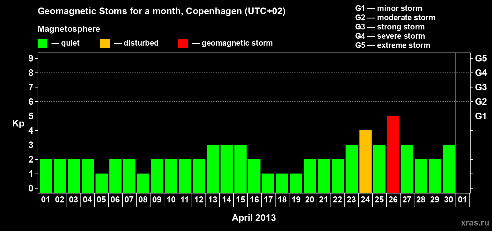 Changes in the maximum daily geomagnetic index Kp in April 2013