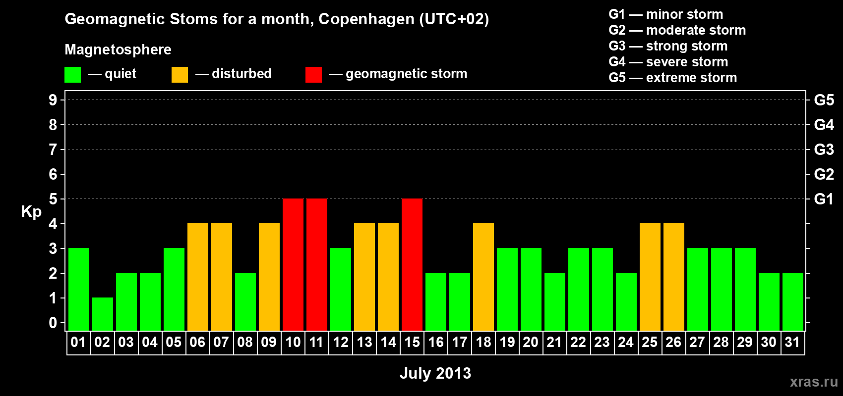 Changes in the maximum daily geomagnetic index Kp in July 2013